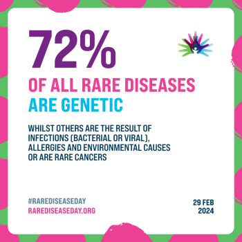 72% of all rare diseases are genetic whilst others are the result of infections, allergies and environmental causes or are rare cancers.